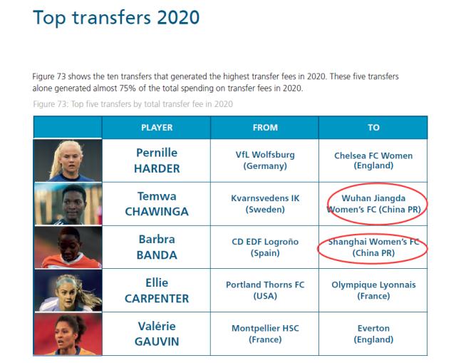 1618493794637006439.png 2去年女超引进两外援花费排名去年世界第二、第三.png